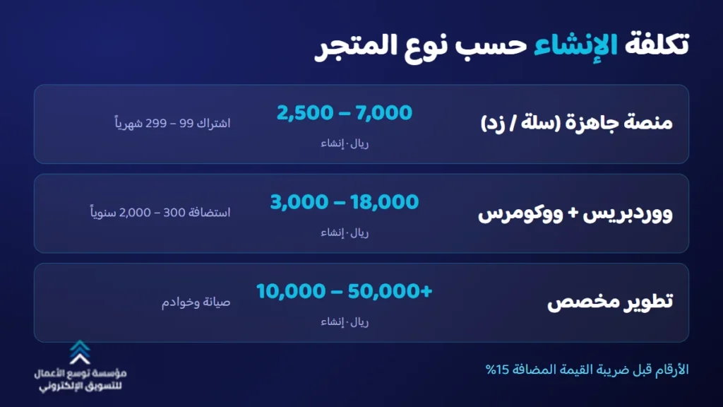 تكلفة إنشاء متجر إلكتروني في السعودية حسب النوع: منصة جاهزة من 2,500 إلى 7,000 ريال، ووردبريس من 3,000 إلى 18,000، مخصص من 10,000 إلى 50,000