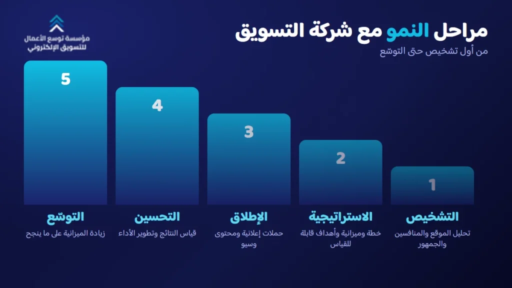 مراحل النمو مع شركة تسويق إلكتروني في السعودية من التشخيص حتى التوسّع